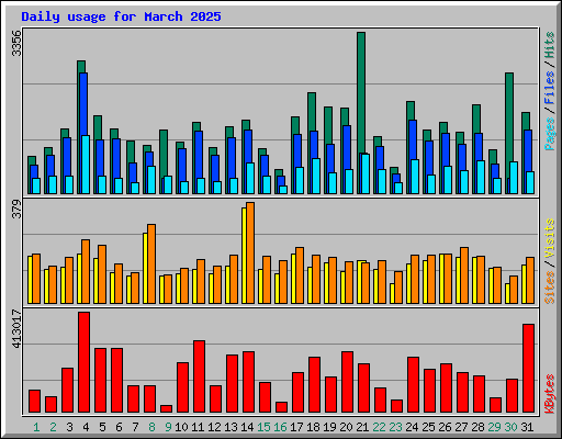 Daily usage for March 2025