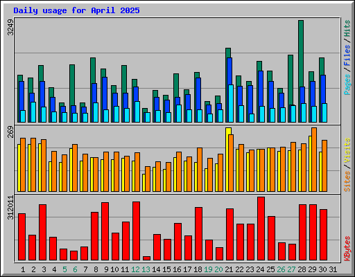 Daily usage for April 2025