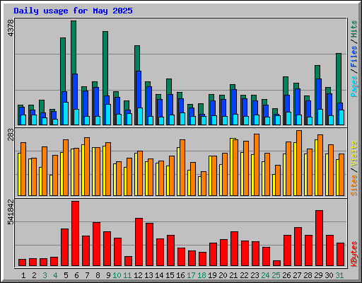 Daily usage for May 2025