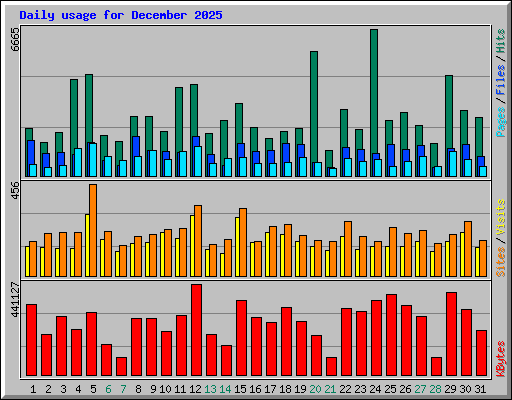 Daily usage for December 2025